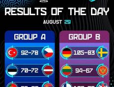 欧洲(zhōu)杯男(nán)篮小组赛精彩看点集锦