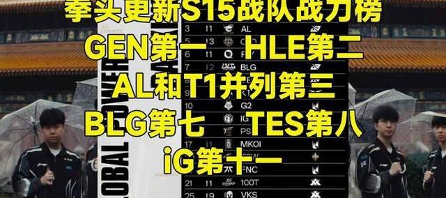 LOL官方更新战力排(pái)行榜，第一毫不意外，IG赫然在列！