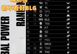 毒奶榜都不看好BLG！LOL战力榜：AL和T1并列第三，第一無(wú)人撼动