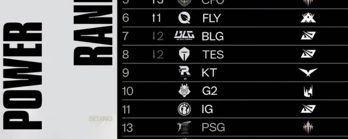 毒奶榜都不看好BLG！LOL战力榜：AL和T1并列第三，第一無(wú)人撼动