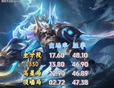 23%出场率换不来50%胜率？剖析王者三大“信仰英雄”的(de)强度困境