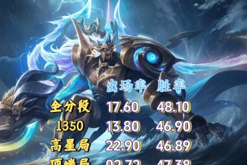 23%出场率换不来50%胜率？剖析王者三大“信仰英雄”的(de)强度困境