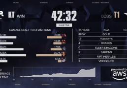 LOL总决赛T1夺冠 游戏打(dǎ)造低门槛策略