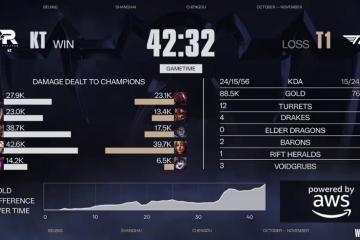 LOL总决赛T1夺冠 游戏打(dǎ)造低门槛策略