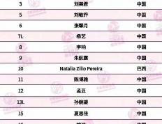 天津女排名单更新：李响路晶加(jiā)盟，杨艺转型自由人，袁心玥因伤缺阵