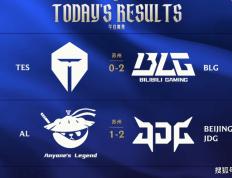 LOL中韩两大赛区18日赛果一览：T1险胜DRX，HLE翻车，TES彻底烂了