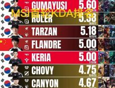 MSI首轮KDA排名图火了，Knight拿下榜首，前十有7名韩国选手(shǒu)