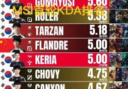 MSI首轮KDA排名图火了，Knight拿下榜首，前十有7名韩国选手(shǒu)