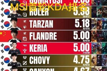 MSI首轮KDA排名图火了，Knight拿下榜首，前十有7名韩国选手(shǒu)