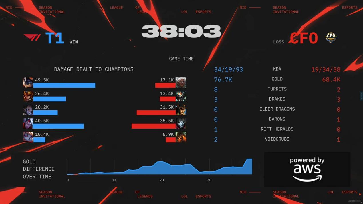 Faker絕(jué)境爆发,T1開(kāi)启愤怒形态!CFO逆转打团灭,比赛拖入決(jué)胜局