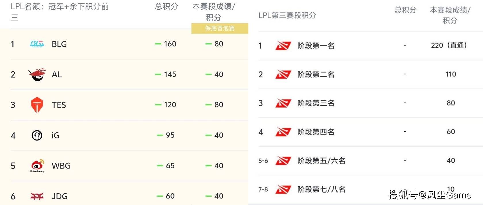 LPL冠军中单无缘世(shì)界赛！IG迎来生死战，输1场或跌入冒泡赛敗(bài)者(zhě)组