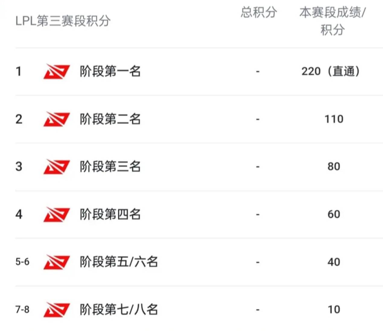LPL积分形(xíng)势一览：BLG排名第一，IG最大敌人诞生，AL保底冒泡赛