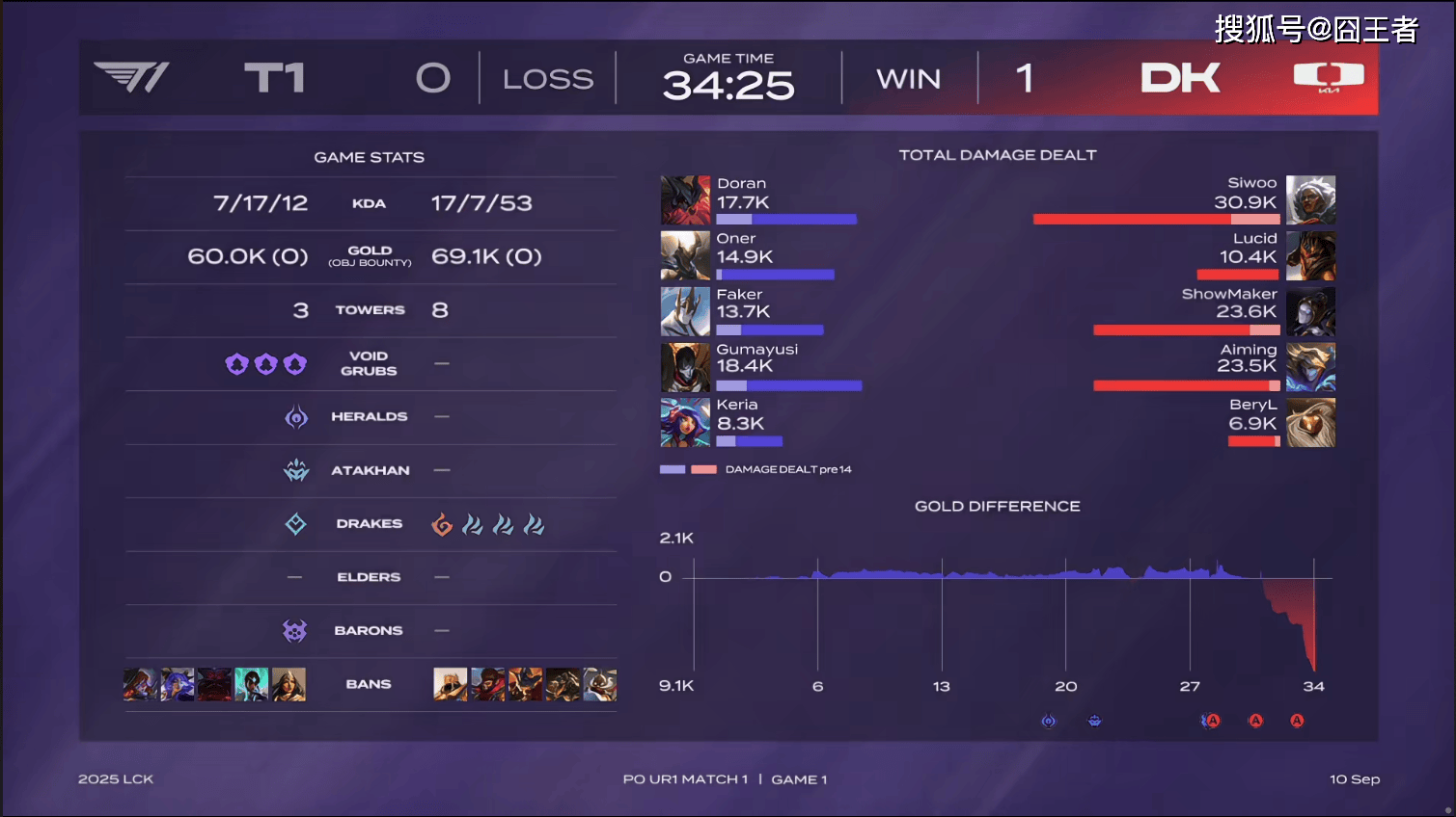 LCK季后赛：功亏一篑，T1鏖战五局，战胜DK，许秀白忙活了(le)