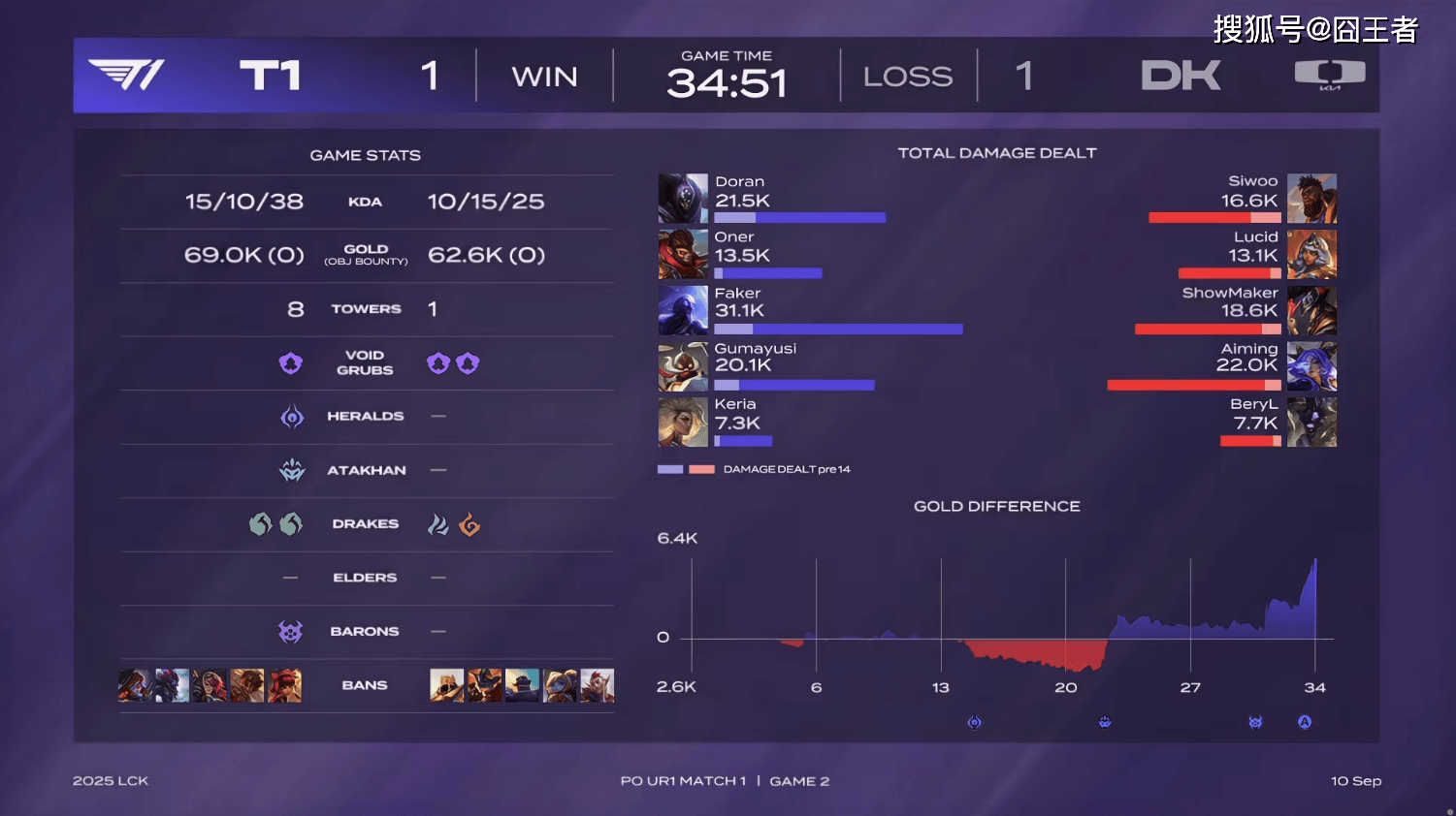 LCK季后赛：功亏一篑，T1鏖战五局，战胜DK，许秀白忙活了(le)