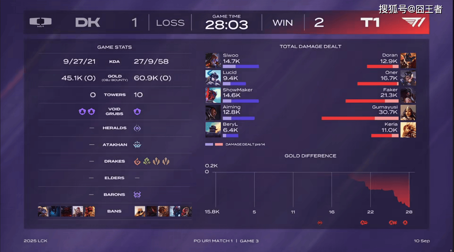 LCK季后赛：功亏一篑，T1鏖战五局，战胜DK，许秀白忙活了(le)
