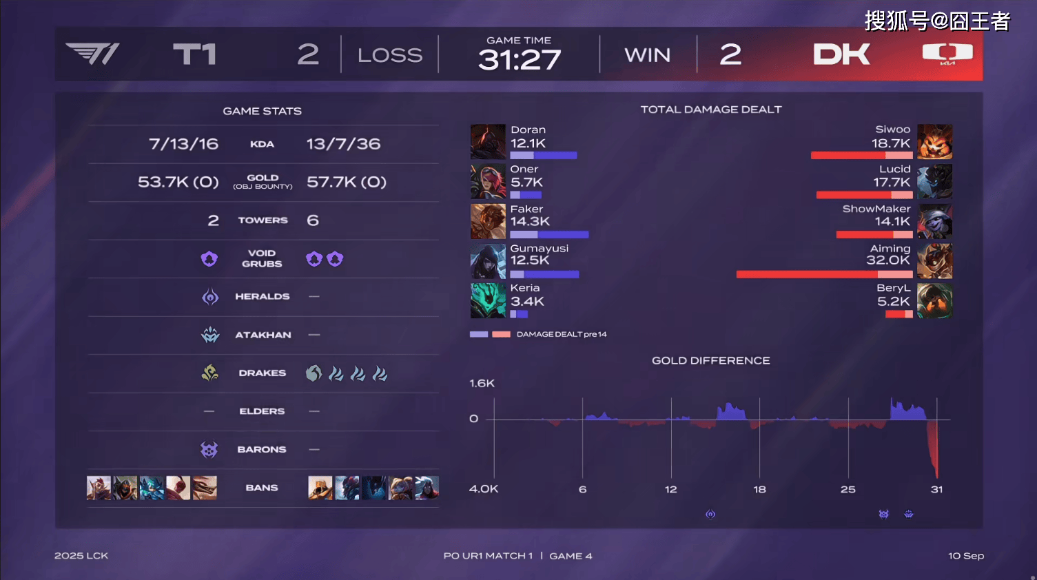 LCK季后赛：功亏一篑，T1鏖战五局，战胜DK，许秀白忙活了(le)