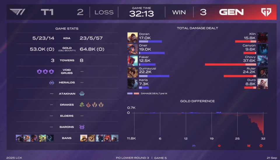 T1不敵(dí)GEN!确定(dìng)LCK四号种子!将在入围赛率先对陣(zhèn)LPL