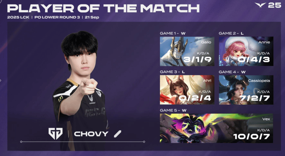 T1不敵(dí)GEN!确定(dìng)LCK四号种子!将在入围赛率先对陣(zhèn)LPL