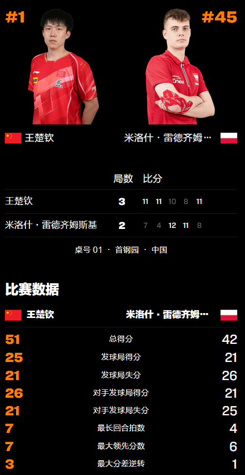 惊心动魄!王(wáng)楚钦恶战5局险胜波兰选手,决胜局落后反击强勢(shì)翻盘