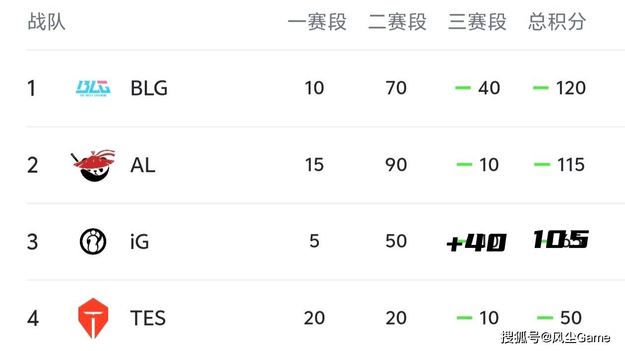 LOL第6支世界赛队伍诞生！LCK公(gōng)佈(bù)季后赛赛程：T1选择DK作为对手(shǒu)