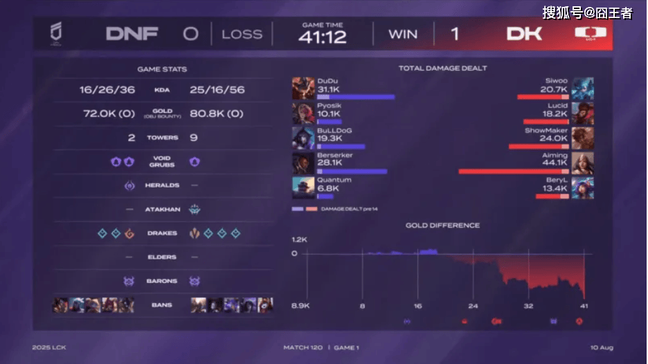 LCK第三阶段：DK横扫DNF，提前六场锁定LCK入圍(wéi)赛阶段名额