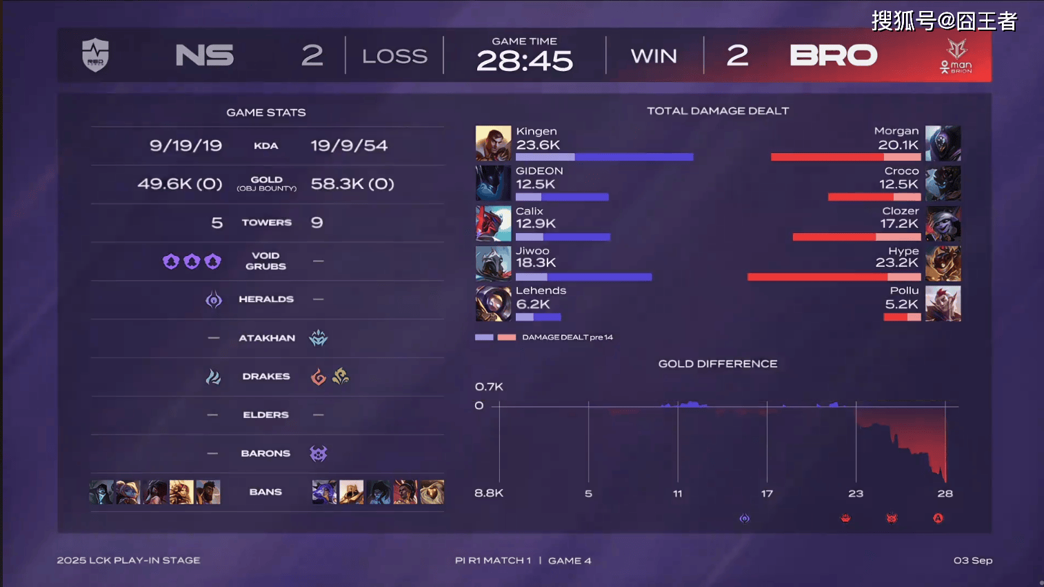 LCK入围赛：拒(jù)绝让二追三，NS五局击败BRO