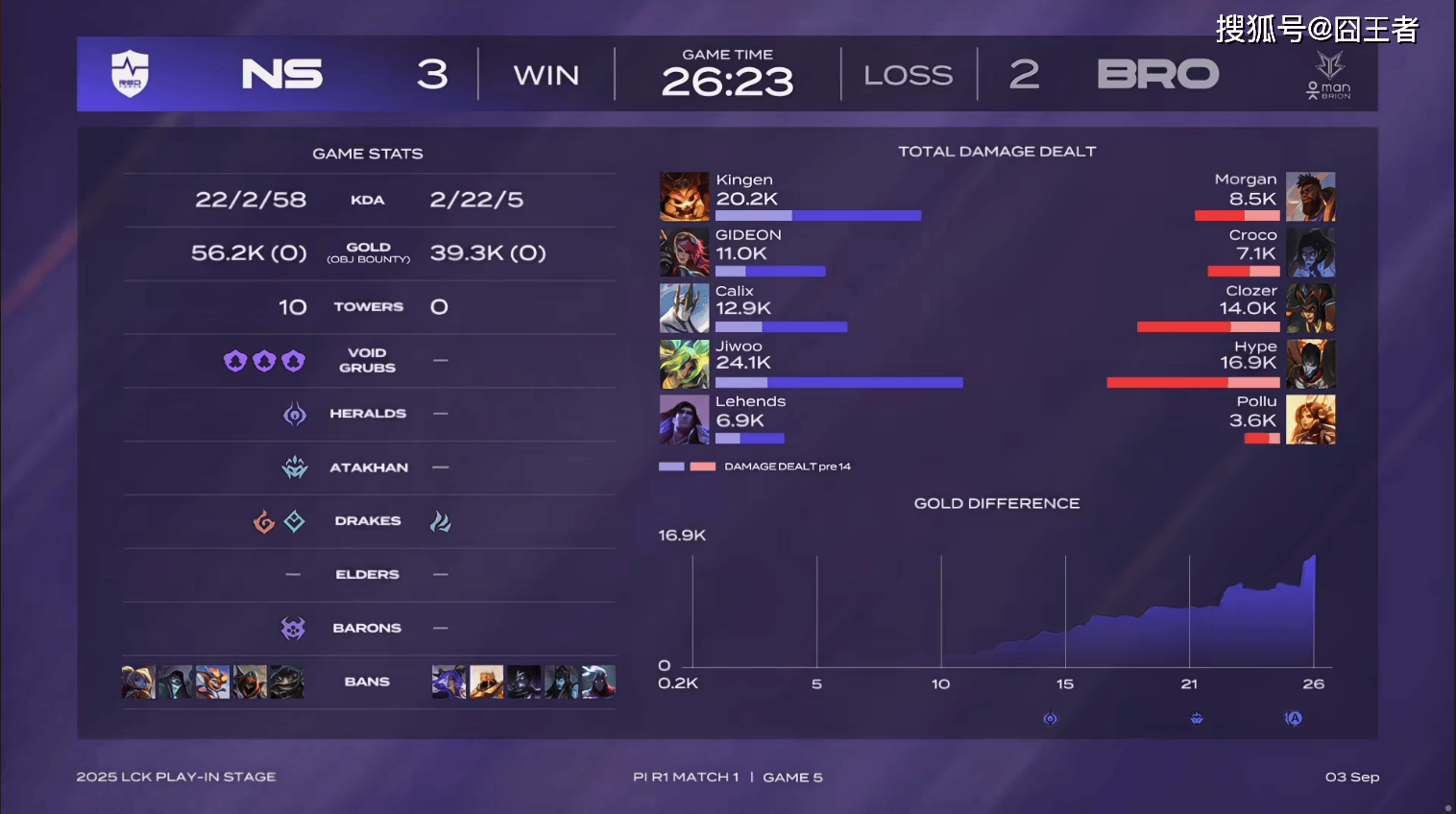 LCK入围赛：拒(jù)绝让二追三，NS五局击败BRO