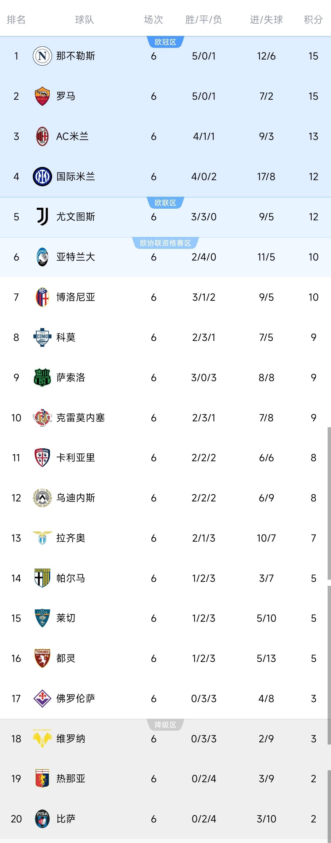 罗马+那不勒斯均上演逆(nì)转好戏，两队同分，排(pái)名包揽前二