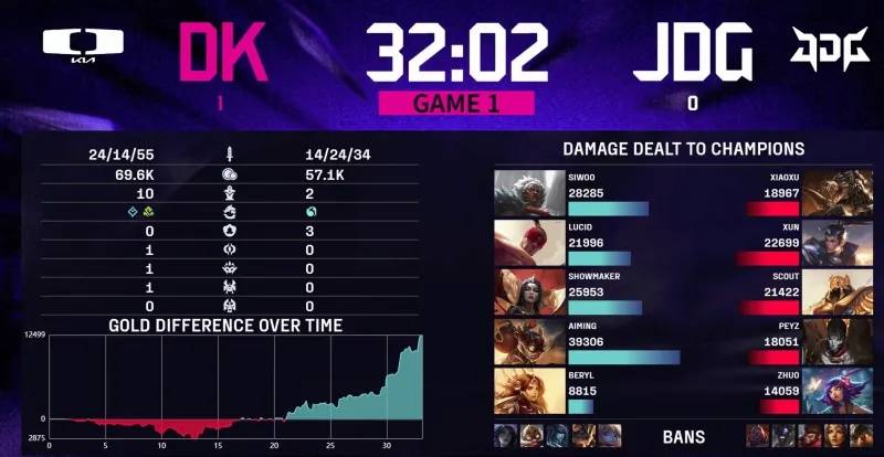 LOL亞(yà)洲邀请赛JDG0:2不敌DK，LPL与LCK实力差距明显？