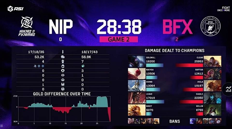 2025亚洲邀请赛:LCK连续零封LPL,还是(shì)熟悉的(de)剧情!