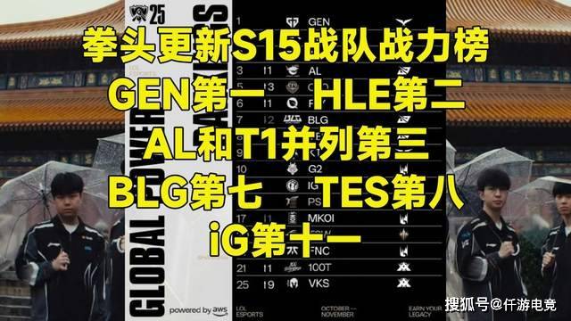 LOL官方更新战力排(pái)行榜,第一毫不意外,IG赫然在列!
