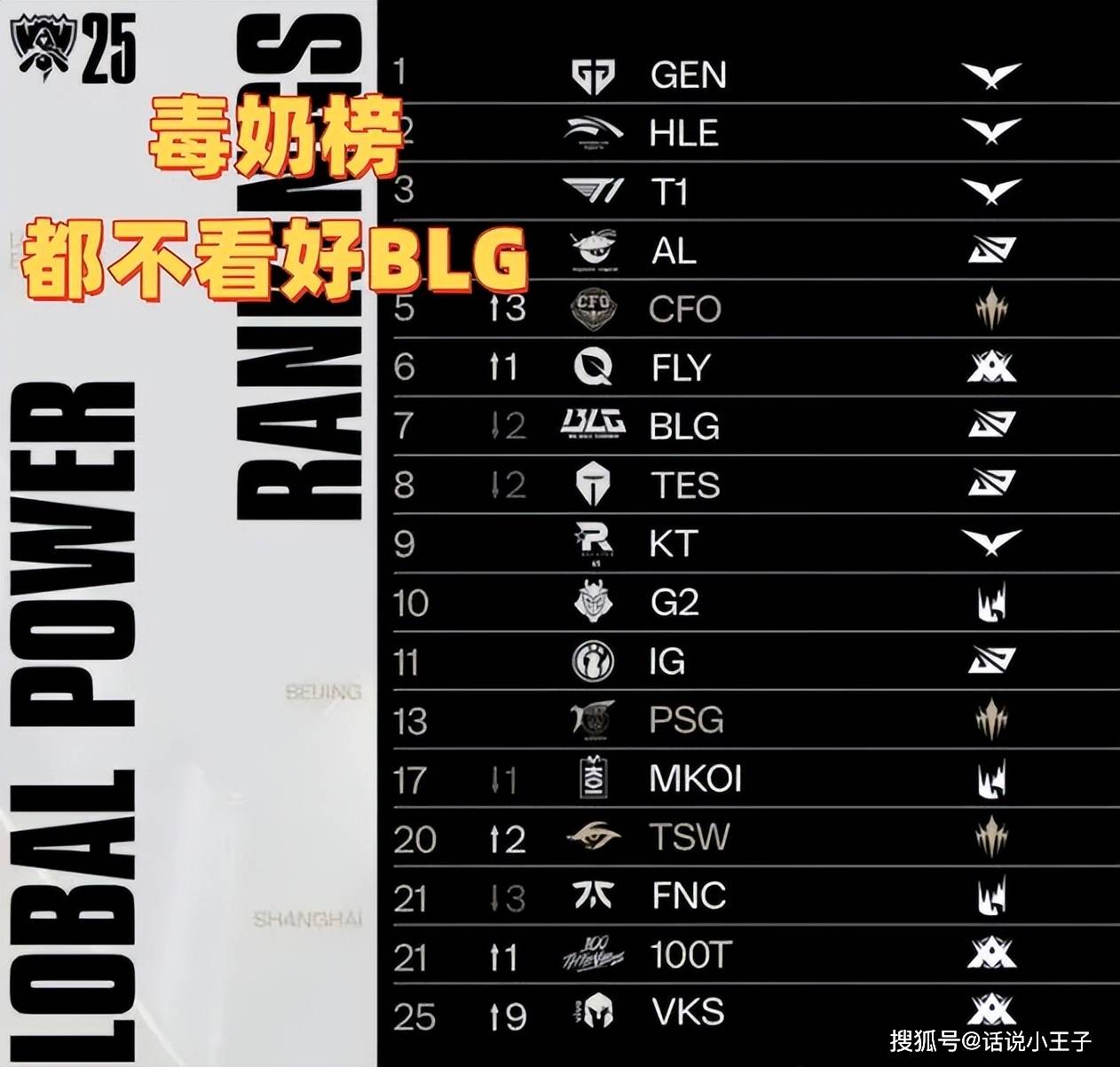 毒奶榜都不看好BLG！LOL战力榜：AL和T1并列第三，第一無(wú)人撼动