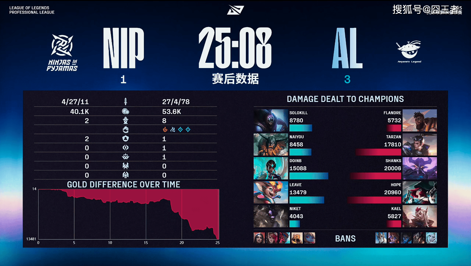 LPL季后赛：有惊无险！AL让一追三，战胜NIP，晉(jìn)级季后赛
