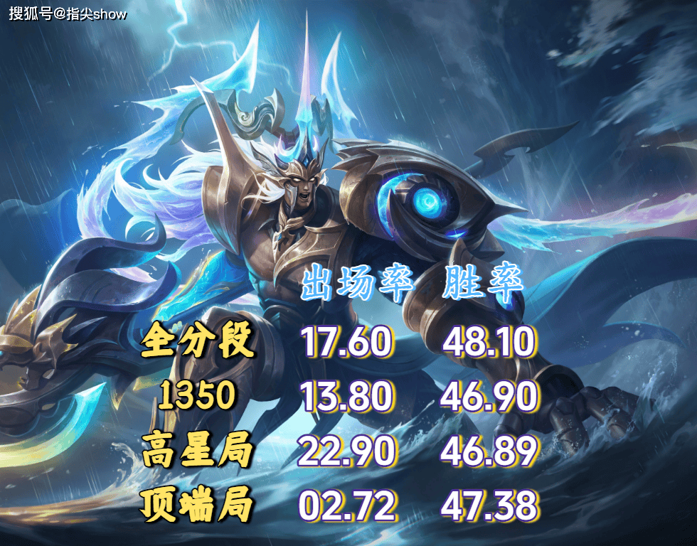 23%出场率换不来50%胜率?剖析王者三大“信仰英雄”的(de)强度困境