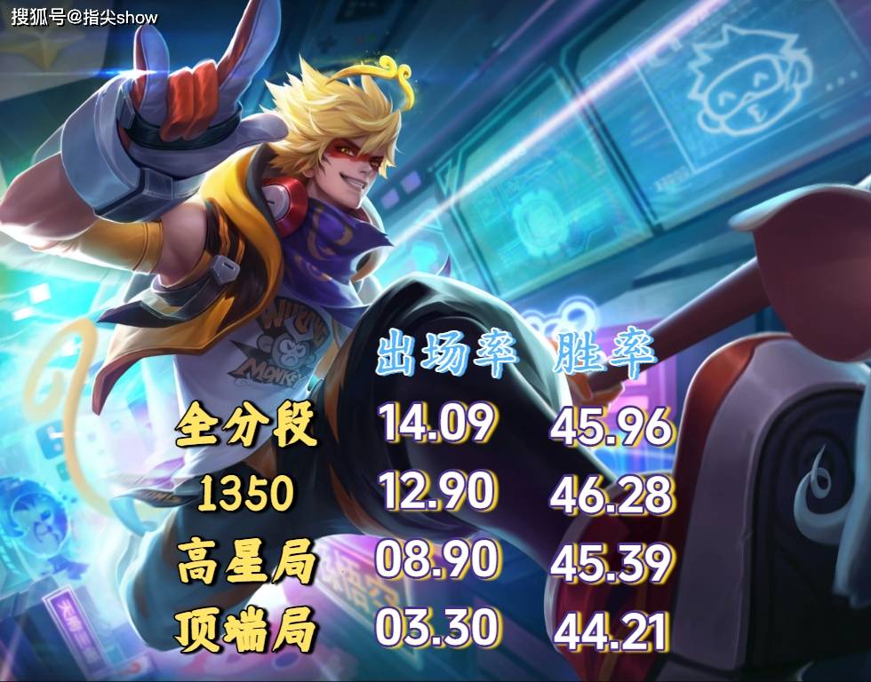 23%出场率换不来50%胜率?剖析王者三大“信仰英雄”的(de)强度困境