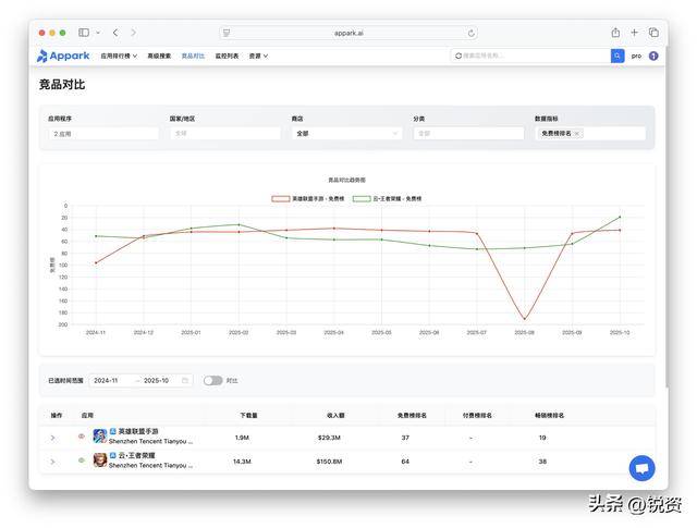 千亿市场争夺战！王(wáng)者荣耀守中国，LOL手游攻全球，市场優(yōu)势分析