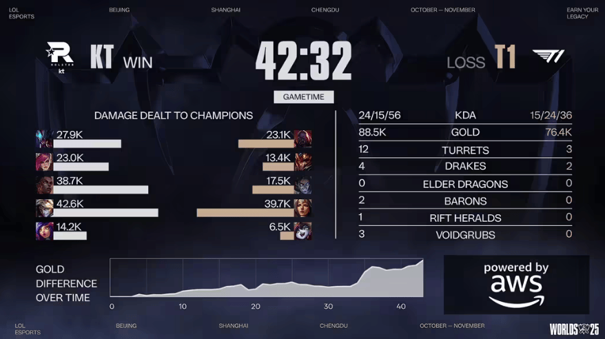 LOL总决赛T1夺冠 游戏打(dǎ)造低门槛策略