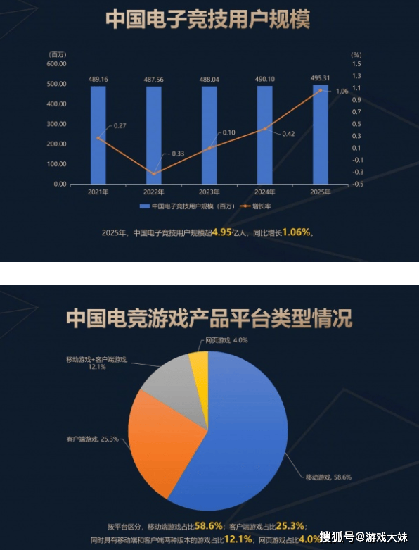 2025年中國(guó)电竞报告公布，LOL热度持续下滑，但整体数据还是上升