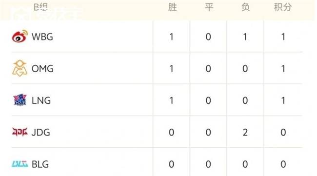 LOL德玛西亚杯战况解析：EDG稳步晉(jìn)级