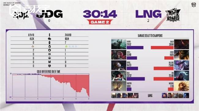 LOL德玛西亚杯战况解析：EDG稳步晉(jìn)级
