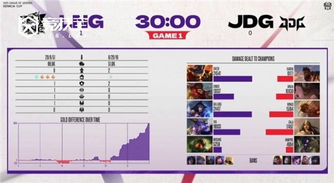 LOL德玛西亚杯2025小组赛：LNG完胜JDG