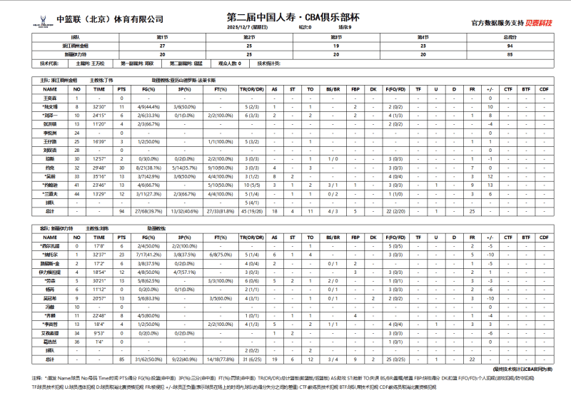 CBA俱乐部杯赛 新(xīn)疆飞虎無(wú)缘八强