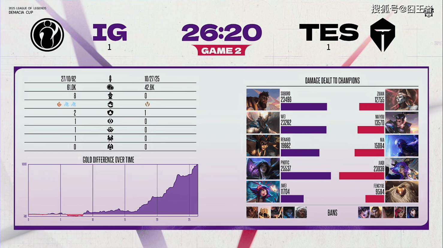 德玛西亚杯：让一追(zhuī)三，IG四局战胜TES，晋级下(xià)一轮