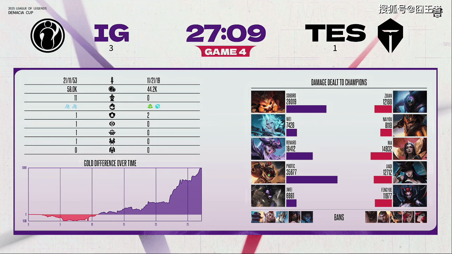 德玛西亚杯：让一追(zhuī)三，IG四局战胜TES，晋级下(xià)一轮