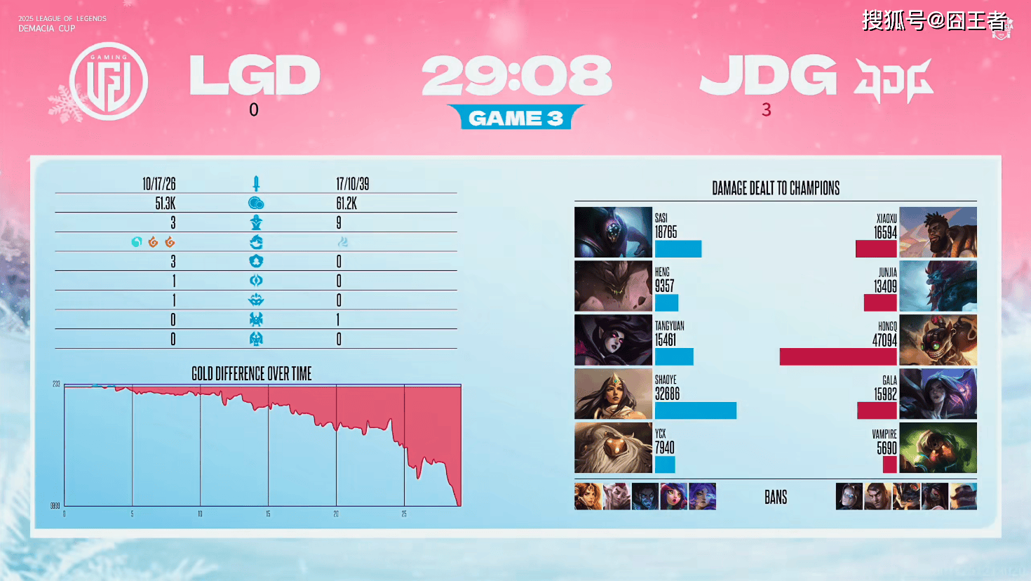 德玛西亚杯：Tabe重组阵容，初见成效，JDG横扫LGD，挺进决赛