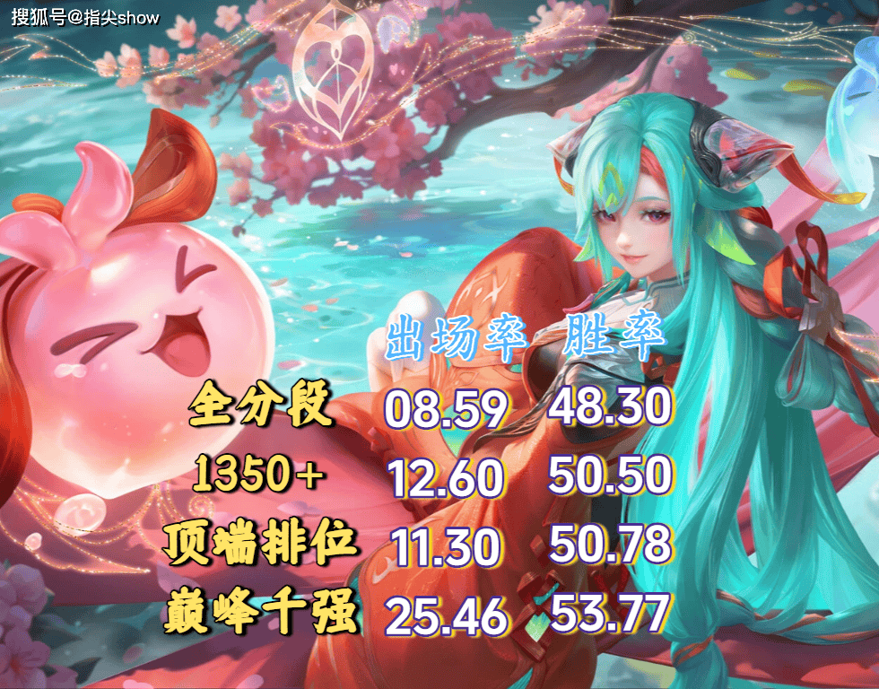 巅峰前(qián)百国服辅助榜：少司缘断层，元辅禁用率离谱，苏烈前(qián)途(tú)未卜