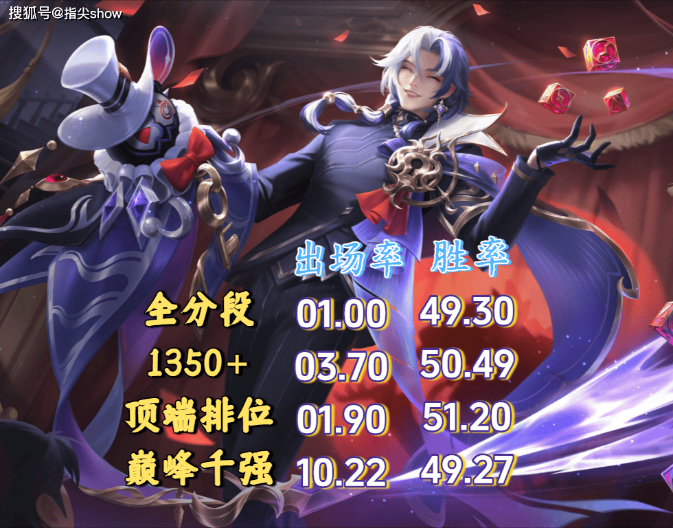 巅峰前(qián)百国服辅助榜：少司缘断层，元辅禁用率离谱，苏烈前(qián)途(tú)未卜