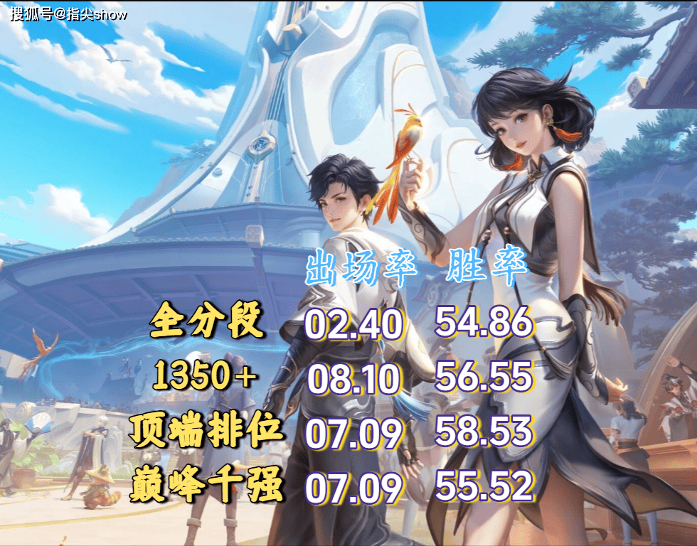 巅峰前(qián)百国服辅助榜：少司缘断层，元辅禁用率离谱，苏烈前(qián)途(tú)未卜