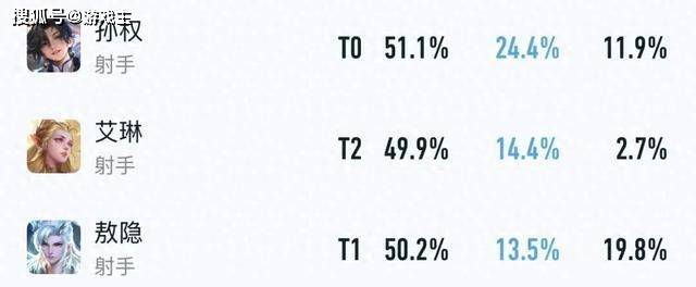 王者出场率飙升7%，三件装备让他成为版本黑馬(mǎ)，弱化冰爪流确实香(xiāng)