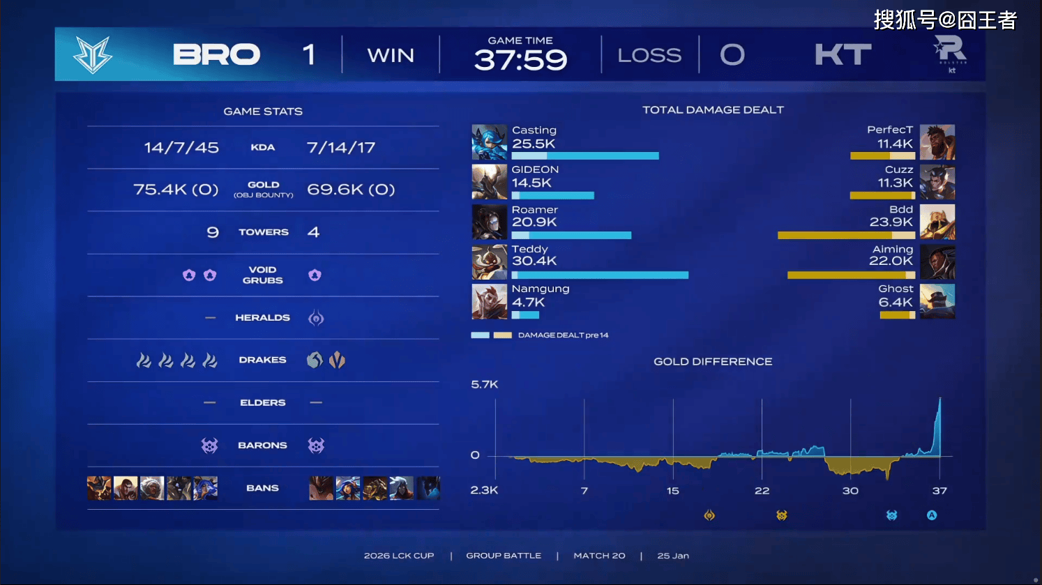 LCK春季赛：道心沒(méi)有破碎，KT找回状态，三局战胜BRO